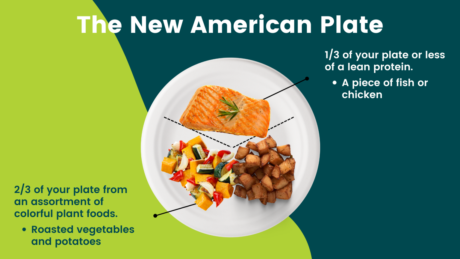 Normal Plate The New American Plate | Cook for Your Life